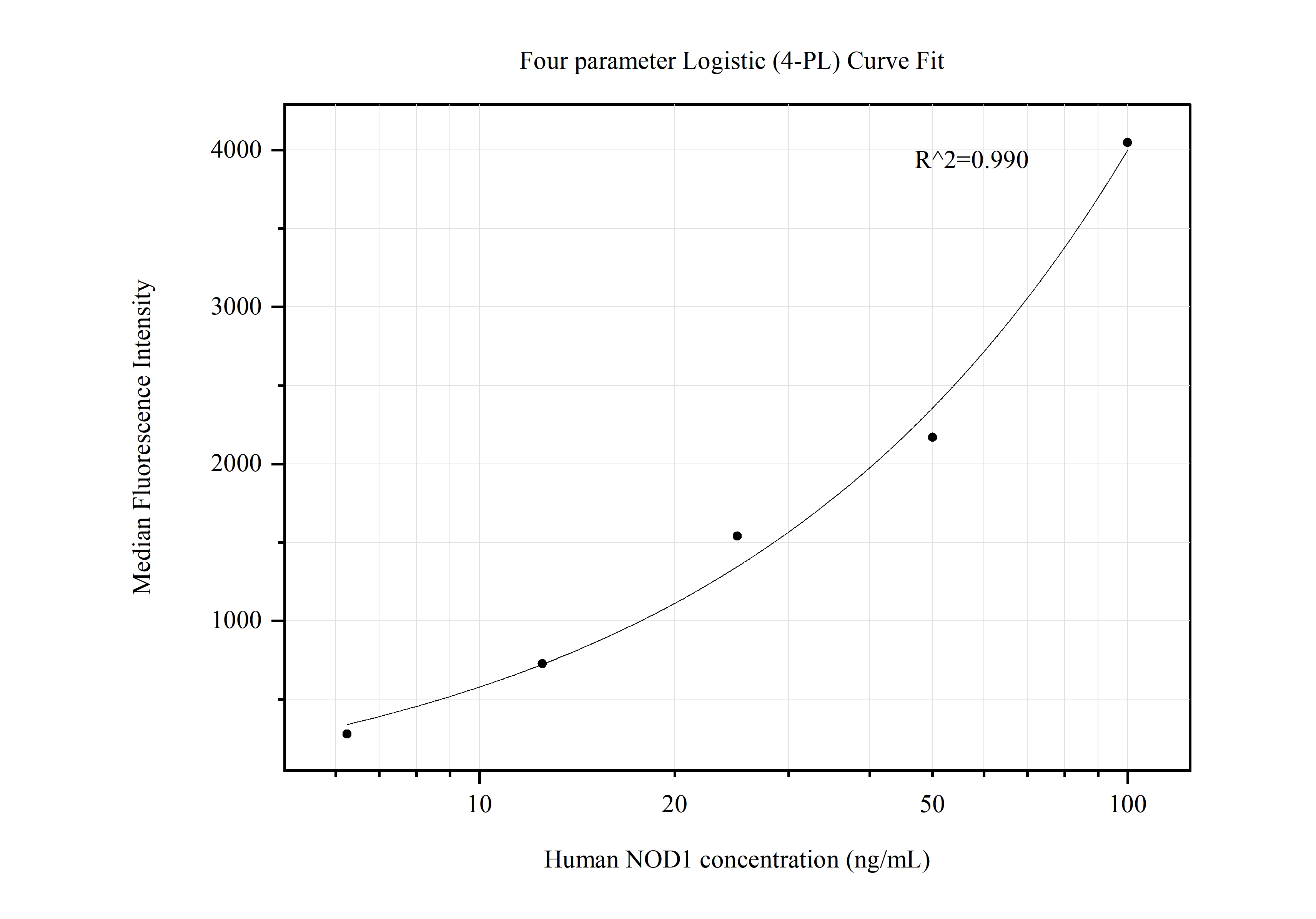 Cytometric bead array standard curve of MP50584-1